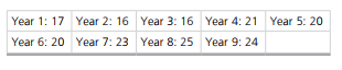 Year 1: 17 Year 2: 16 Year 3: 16 Year 4: 21 Year 5: 20
Year 6: 20 Year 7: 23 Year 8: 25 Year 9: 24
