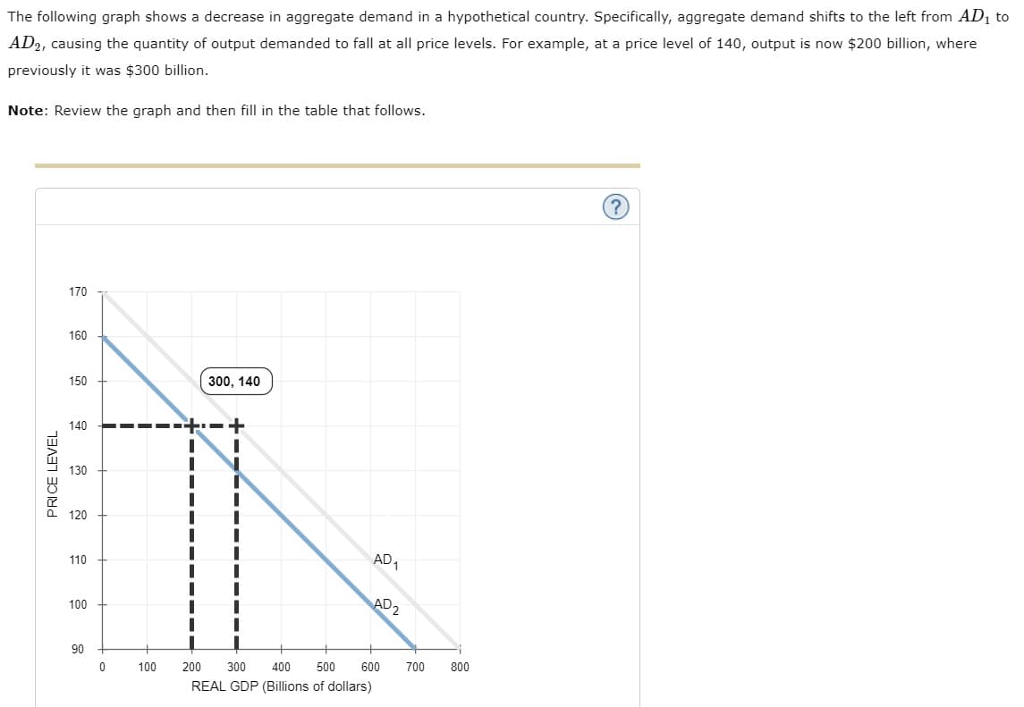 The following graph shows a decrease in aggregate demand in a hypothetical country. Specifically, aggregate demand shifts to the left from AD₁ to
AD2, causing the quantity of output demanded to fall at all price levels. For example, at a price level of 140, output is now $200 billion, where
previously it was $300 billion.
Note: Review the graph and then fill in the table that follows.
PRICE LEVEL
170
160
150
140
130
120
110
100
90
0
100
300, 140
AD₁
AD2
200
600
300 400 500
REAL GDP (Billions of dollars)
700
800