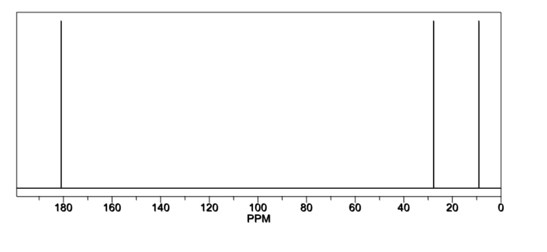 100
PPM
180
160
140
120
80
60
40
20
