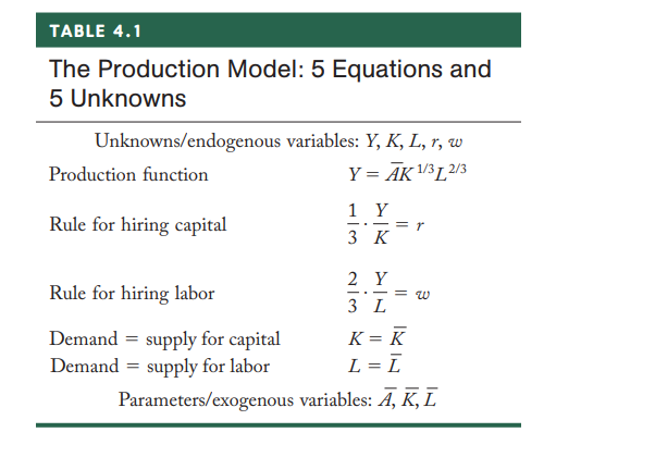 TABLE 4.1
The Production Model: 5 Equations and
5 Unknowns
Unknowns/endogenous
Production function
Rule for hiring capital
Rule for hiring labor
Demand supply for capital
Demand supply for labor
variables: Y, K, L, r, w
Y =ĀK ¹/312/3
1 Y
——= r
3 K
2 Y
3 L
= w
K = K
L = Ī
Parameters/exogenous variables: A, K, L