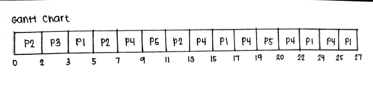 Gantt Chart
GOOONSGR
P2 P3 PI P2 рч
0 2 3 5
7 9 11 13
P5
p2
P4
15
PI
17
рч
19
P5
20
P4 PI P4 PI
25
22
24
27