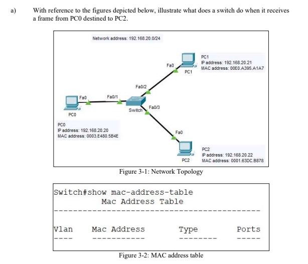 With reference to the figures depicted below, illustrate what does a switch do when it receives
a frame from PCO destined to PC2.
a)
Network address: 192.168.20.0/24
PC1
Paddress: 192.168.20.21
Fa0
MAC address: 00EO.A395.A1A7
PC1
Fa0/2
Fa0
Fa0/1
Fa0/3
Switch
PCO
PCO
Paddress: 192.168.20.20
MAC address: 0003.E480.584E
Fa0
PC2
IP address: 192.168.20.22
PC2
MAC address: 0001.63DC.B878
Figure 3-1: Network Topology
Switch#show mac-address-table
Mac Address Table
Vlan
Mac Address
туре
Ports
Figure 3-2: MAC address table
