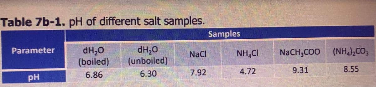 Table 7b-1. pH of different salt samples.
Parameter
dH₂O
dH₂O
NaCl
(boiled)
(unboiled)
pH
6.86
6.30
7.92
Samples
NHẠCI
4.72
NaCH3COO
9.31
(NH4)₂CO3
8.55
