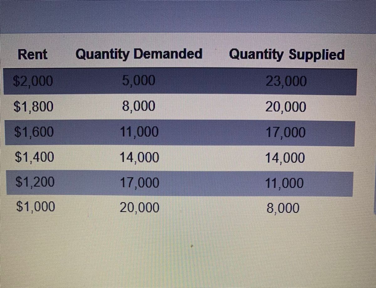 Rent
Quantity Demanded
Quantity Supplied
$2.000
5,000
23,000
$1.800
8,000
20,000
$1,600
11,000
17,000
$1,400
14,000
14,000
$1,200
17,000
11,000
$1,000
20,000
8,000
