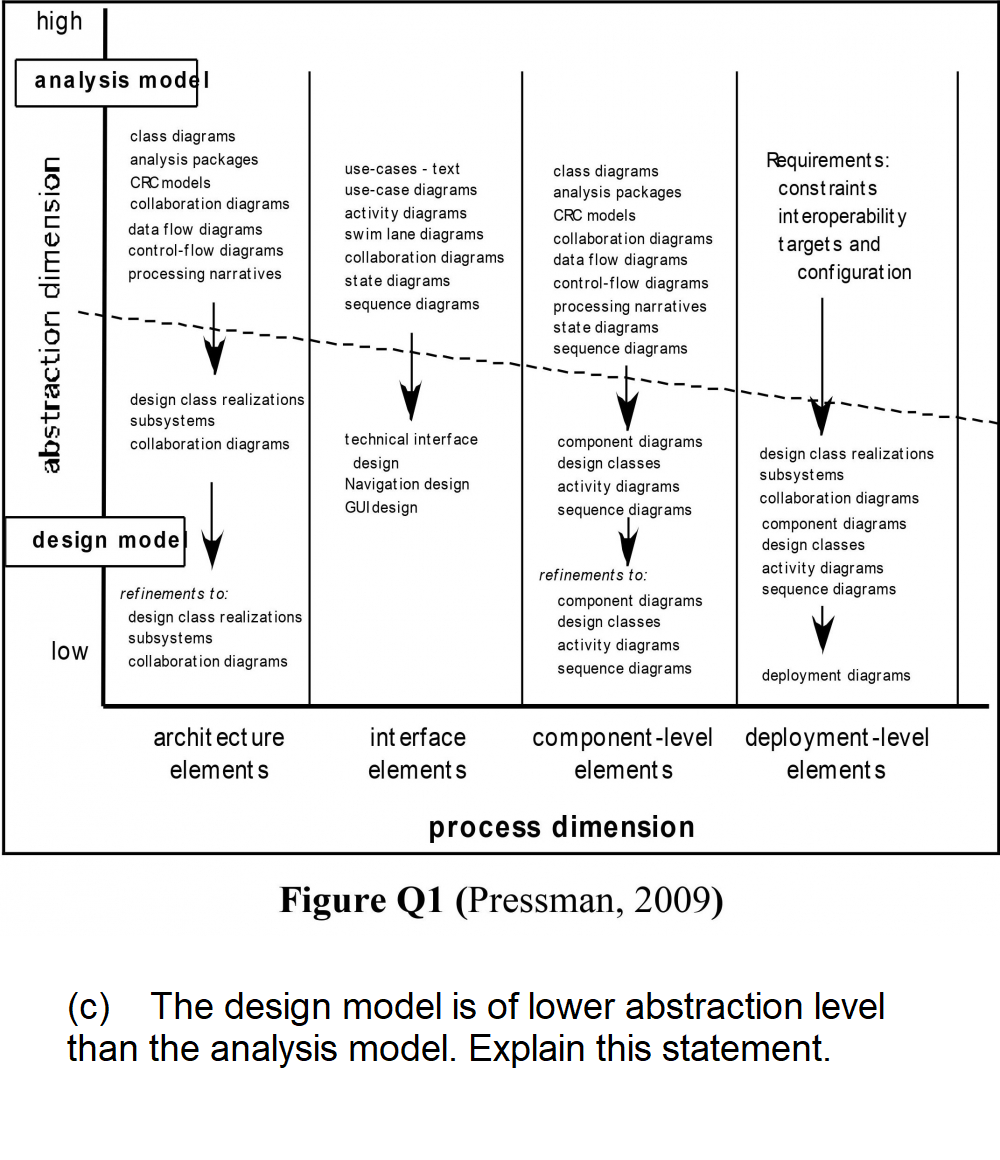 high
analysis model
abstraction dimension
class diagrams
analysis packages
CRC models
collaboration diagrams
data flow diagrams
control-flow diagrams
processing narratives
low
design class realizations
subsystems
collaboration diagrams
design model
refinements to:
design class realizations
subsystems
collaboration diagrams
architecture
elements
use-cases text
use-case diagrams
activity diagrams
swim lane diagrams
collaboration diagrams
state diagrams
sequence diagrams
technical interface
design
Navigation design
GUI design
interface
elements
class diagrams
analysis packages
CRC models
collaboration diagrams
data flow diagrams
control-flow diagrams
processing narratives.
state diagrams
sequence diagrams
component diagrams
design classes
activity diagrams
sequence diagrams
refinements to:
component diagrams
design classes
activity diagrams
sequence diagrams
component-level
elements
process dimension
Figure Q1 (Pressman, 2009)
Requirements:
constraints
interoperability
targets and
configuration
design class realizations.
subsystems
collaboration diagrams
component diagrams
design classes
activity diagrams
sequence diagrams
deployment diagrams
deployment-level
elements
(c) The design model is of lower abstraction level
than the analysis model. Explain this statement.