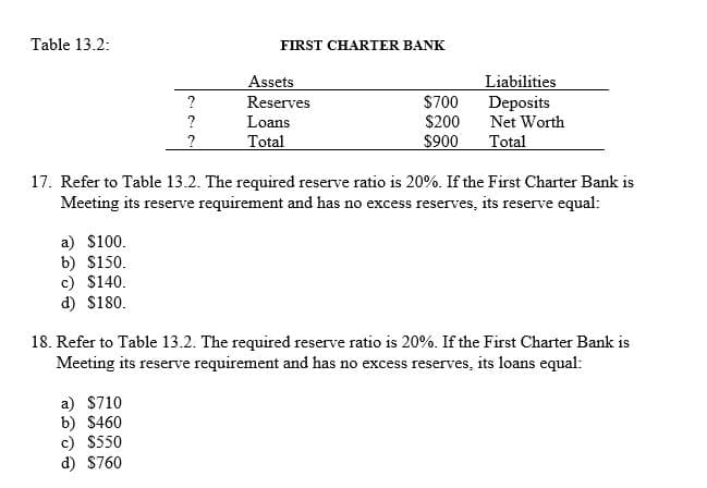 Table 13.2:
FIRST CHARTER BANK
Assets
Reserves
$700
$200
$900
Liabilities
Deposits
Net Worth
?
?
Loans
?
Total
Total
17. Refer to Table 13.2. The required reserve ratio is 20%. If the First Charter Bank is
Meeting its reserve requirement and has no excess reserves, its reserve equal:
a) $100.
b) $150.
c) $140.
d) $180.
18. Refer to Table 13.2. The required reserve ratio is 20%. If the First Charter Bank is
Meeting its reserve requirement and has no excess reserves, its loans equal:
a) $710
b) $460
c) $550
d) $760
