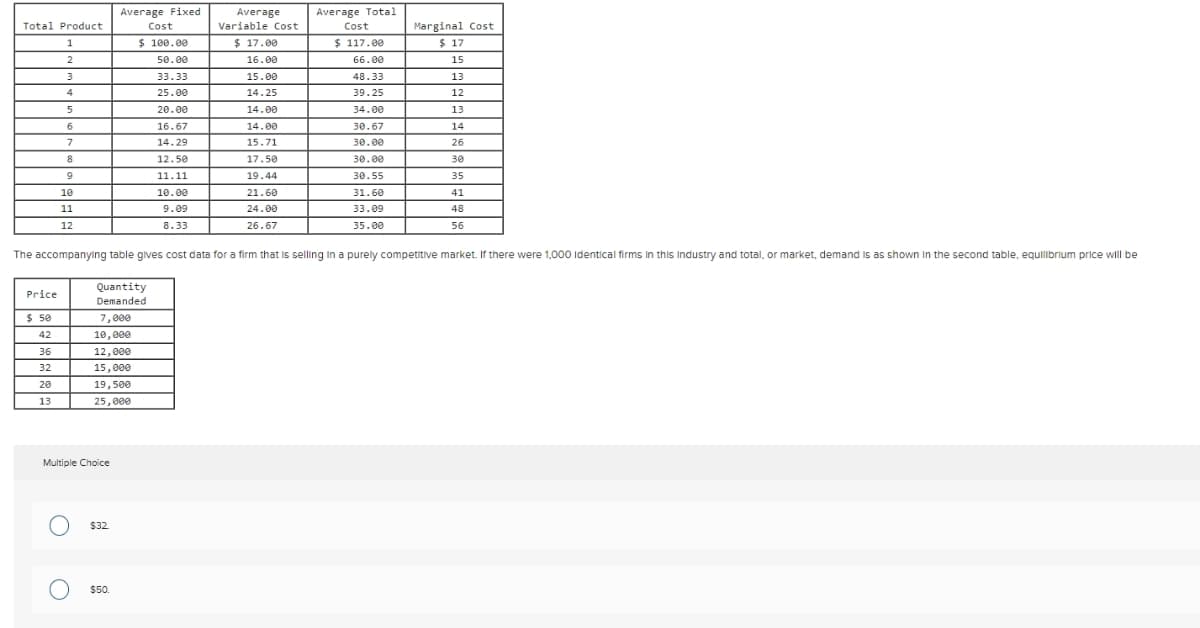 1
2
Total Product
Average Fixed
Cost
$ 100.00
50.00
Average
Variable Cost
$ 17.00
Average Total
Cost
$ 117.00
66.00
Marginal Cost
$ 17
16.00
15
3
33.33
15.00
48.33
13
4
25.00
14.25
39.25
12
5
20.00
14.00
34.00
13
6
16.67
14.00
30.67
14
7
14.29
15.71
30.00
26
8
12.50
17.50
30.00
30
9
11.11
19.44
30.55
35
10
10.00
21.60
31.60
41
11
9.09
12
8.33
24.00
26.67
33.09
35.00
48
56
The accompanying table gives cost data for a firm that is selling in a purely competitive market. If there were 1,000 Identical firms in this Industry and total, or market, demand is as shown in the second table, equilibrium price will be
Quantity
Price
Demanded
$ 50
7,000
42
10,000
36
12,000
32
15,000
20
19,500
13
25,000
Multiple Choice
О
О
$32
$50.