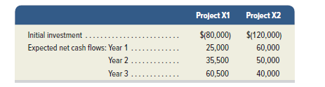Project X1 Project X2
${80,000) $(120,000)
25,000
Initial investment
Expected net cash flows: Year 1
60,000
Year 2 .....
Year 3...
35,500
50,000
60,500
40,000
