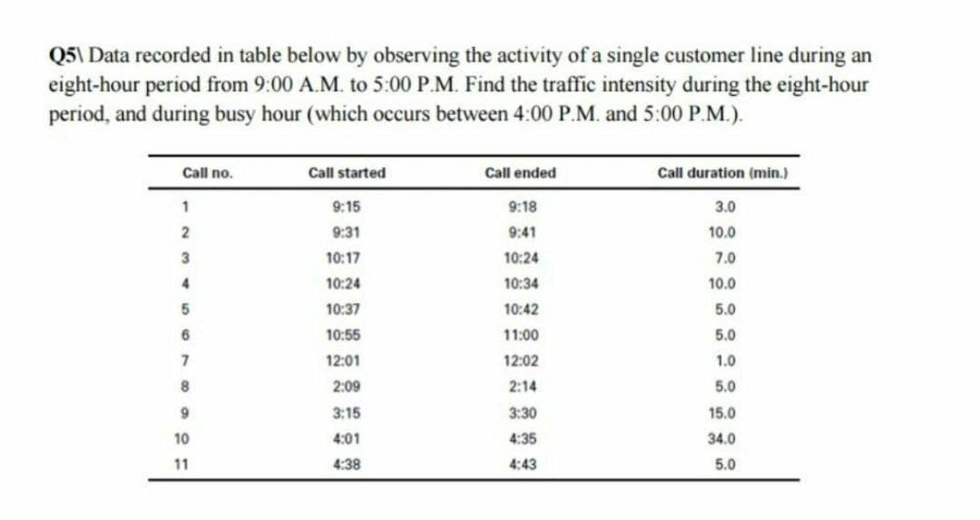 Q5\Data recorded in table below by observing the activity of a single customer line during an
eight-hour period from 9:00 A.M. to 5:00 P.M. Find the traffic intensity during the eight-hour
period, and during busy hour (which occurs between 4:00 P.M. and 5:00 P.M.).
Call no.
Call started
Call ended
Call duration (min.)
3.0
1
9:15
9:18
2
9:31
9:41
10.0
3
10:17
10:24
4
10:24
10:34
5
10:37
10:42
6
10:55
11:00
7
12:01
12:02
8
2:09
2:14
9
3:15
3:30
10
4:01
4:35
11
4:38
4:43
7.0
10.0
5.0
5.0
1.0
5.0
15.0
34.0
5.0