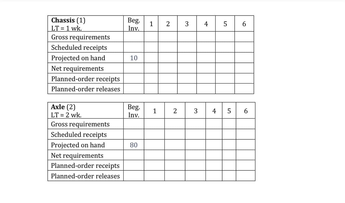 Chassis (1)
LT = 1 wk.
Gross requirements
Beg.
Inv.
3 4
2
6.
Scheduled receipts
Projected on hand
10
Net requirements
Planned-order receipts
Planned-order releases
Axle (2)
LT = 2 wk.
Gross requirements
Beg.
4 5 6
1
2
Inv.
Scheduled receipts
Projected on hand
80
Net requirements
Planned-order receipts
Planned-order releases
3.
