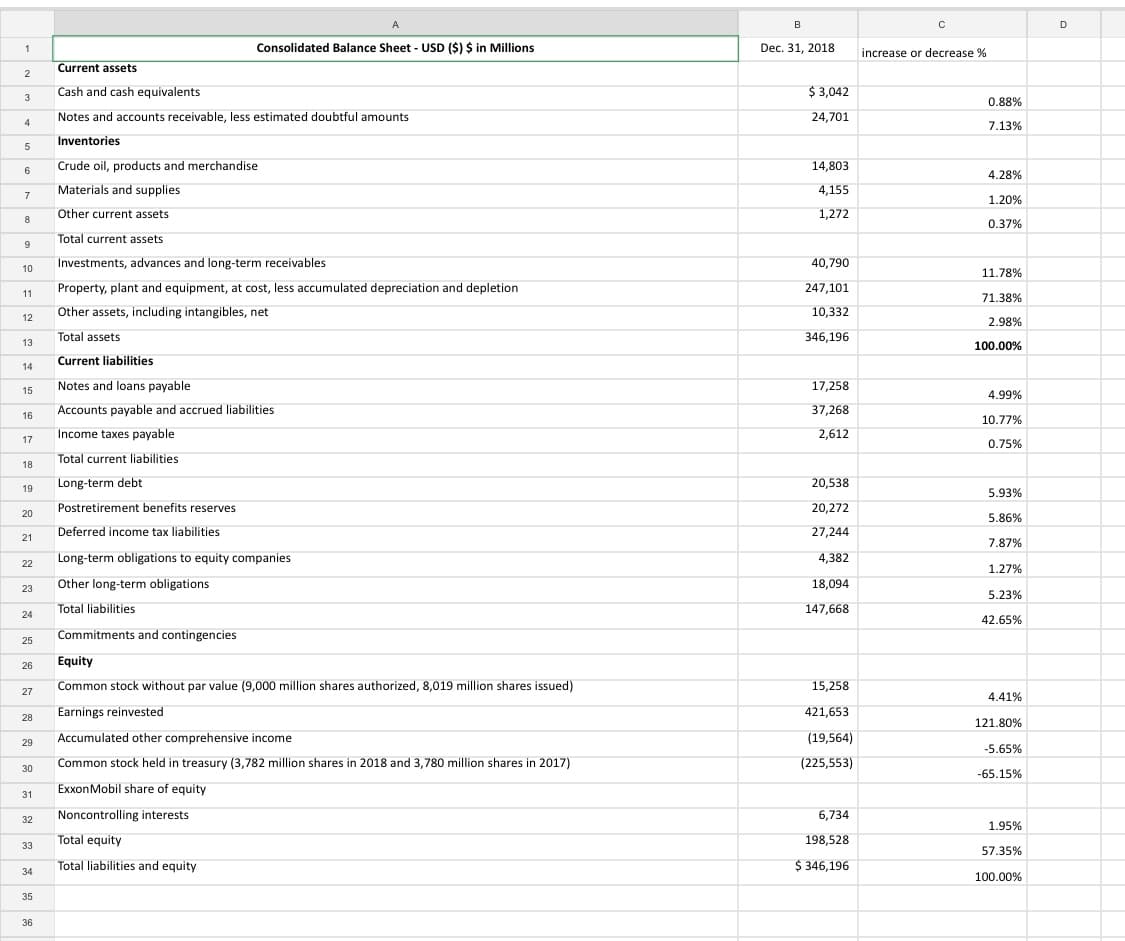 A
В
D
Consolidated Balance Sheet USD ($) $ in Millions
Dec. 31, 2018
1
increase or decrease %
Current assets
2
$ 3,042
Cash and cash equivalents
3
0.88%
Notes and accounts receivable, less estimated doubtful amounts
24,701
4
7.13%
Inventories
5
Crude oil, products and merchandise
14,803
6
4.28%
Materials and supplies
4,155
7
1.20%
Other current assets
1,272
0.37%
Total current assets
Investments, advances and long-term receivables
40,790
10
11.78%
Property, plant and equipment, at cost, less accumulated depreciation and depletion
247,101
11
71.38%
10,332
Other assets, including intangibles, net
12
2.98%
Total assets
346,196
13
100.00%
Current liabilities
14
Notes and loans payable
17,258
15
4.99%
Accounts payable and accrued liabilities
37,268
16
10.77%
Income taxes payable
2,612
17
0.75%
Total current liabilities
18
Long-term debt
20,538
19
5.93%
Postretirement benefits reserves
20,272
20
5.86%
Deferred income tax liabilities
27,244
21
7.87%
Long-term obligations to equity companies
4,382
22
1.27%
Other long-term obligations
18,094
23
5.23%
Total liabilities
147,668
24
42.65%
Commitments and contingencies
25
Equity
26
Common stock without par value (9,000 million shares authorized, 8,019 million shares issued)
15,258
27
4.41%
Earnings reinvested
421,653
28
121.80%
Accumulated other comprehensive income
(19,564)
29
-5.65%
(225,553)
Common stock held in treasury (3,782 million shares in 2018 and 3,780 million shares in 2017)
30
-65.15%
ExxonMobil share of equity
31
Noncontrolling interests
6,734
32
1.95%
Total equity
198,528
33
57.35%
$ 346,196
Total liabilities and equity
34
100.00%
35
36
