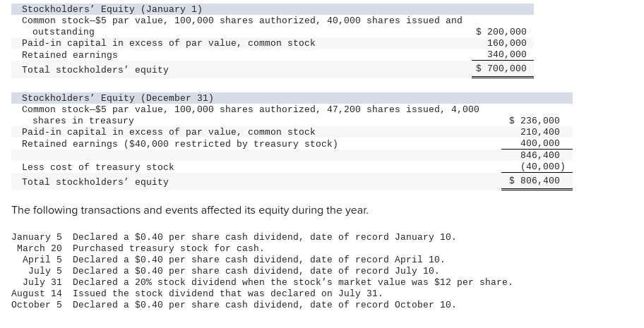 Stockholders' Equity (January 1)
Common stock-$5 par value, 100,000 shares authorized, 40,000 shares issued and
outstanding
Paid-in capital in excess of par value, common stock
Retained earnings
Total stockholders' equity
$ 200,000
160,000
340,000
$ 700,000
Stockholders' Equity (December 31)
Common stock-$5 par value, 100,000 shares authorized, 47,200 shares issued, 4,000
shares in treasury
Paid-in capital in excess of par value, common stock
Retained earnings ($40,000 restricted by treasury stock)
$ 236,000
210, 400
400,000
Less cost of treasury stock
Total stockholders' equity
The following transactions and events affected its equity during the year.
January 5 Declared a $0.40 per share cash dividend, date of record January 10.
Purchased treasury stock for cash.
March 20
April 5
July 5
July 31
August 14
October 5
Declared a $0.40 per share cash dividend, date of record April 10.
Declared a $0.40 per share cash dividend, date of record July 10.
Declared a 20% stock dividend when the stock's market value was $12 per share.
Issued the stock dividend that was declared on July 31.
Declared a $0.40 per share cash dividend, date of record October 10.
846,400
(40,000)
$ 806,400