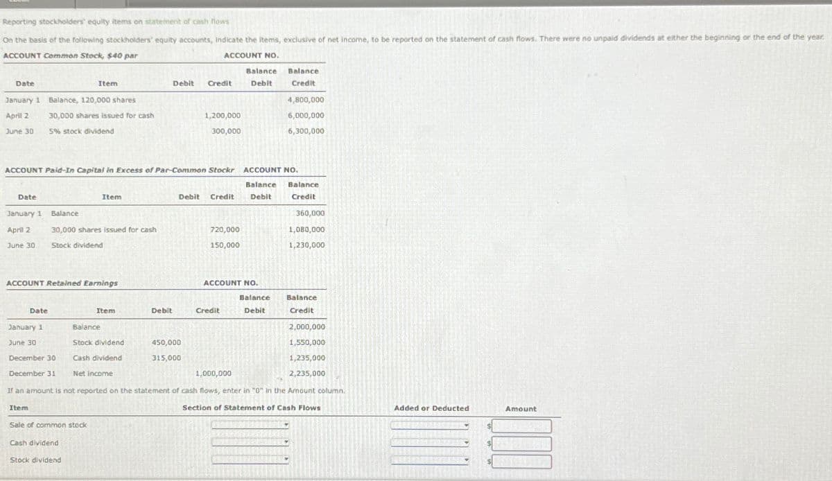 Reporting stockholders' equity items on statement of cash flows
On the basis of the following stockholders' equity accounts, indicate the items, exclusive of net income, to be reported on the statement of cash flows. There were no unpaid dividends at either the beginning or the end of the year.
ACCOUNT Common Stock, $40 par
ACCOUNT NO.
Date
Item
January 1 Balance, 120,000 shares
April 2
30,000 shares issued for cash
June 30
5% stock dividend
Debit Credit
Balance
Debit
Balance
Credit
4,800,000
1,200,000
300,000
6,000,000
6,300,000
ACCOUNT Paid-In Capital in Excess of Par-Common Stockr ACCOUNT NO.
Date
Item
January 1 Balance
April 2
30,000 shares issued for cash
June 30
Stock dividend
Debit Credit
Balance
Debit
Balance
Credit
360,000
720,000
150,000
1,080,000
1,230,000
ACCOUNT Retained Earnings
ACCOUNT NO.
Date
Item
Debit
Credit
Balance
Debit
Balance
Credit
January 1
June 30
Balance
2,000,000
Stock dividend
December 30
Cash dividend
450,000
315,000
1,550,000
1,235,000
December 31
Net income
1,000,000
2,235,000
If an amount is not reported on the statement of cash flows, enter in "0" in the Amount column.
Item
Section of Statement of Cash Flows
Sale of common stock
Cash dividend
Stock dividend
Added or Deducted
Amount