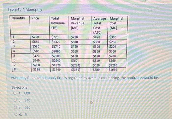 Table 10-1 Monopoly
Quantity Price
Total
Average Marginal
Marginal
Revenue
Revenue
Total
Cost
(TR)
(MR)
Cost
(MC)
(ATC)
1
$720
$720
$720
$420
$300
2
$660
$1320
$600
$350
$280
3
$580
$1740
$420
$300
$200
4
$500
$2000
$260
$350
$500
5
$420
$2100
$100
$420
$700
6
$340
$2040
$(60)
$510
$960
7
$260
$1820
$(220)
$620
$1280
8
$180
$1440
$(380)
$750 $1660
Assuming that the monopoly firm is regulated by average cost pricing, the profit/loss would be:
Select one:
O a. 600
Ob. 840
D
O c. 620
O d. 0