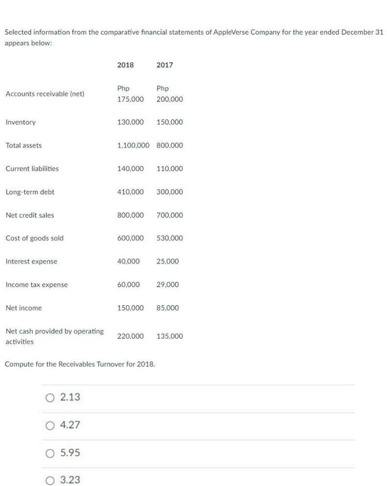 Selected information from the comparative financial statements of AppleVerse Company for the year ended December 31
appears below:
2018
2017
Php
Php
Accounts receivable (net)
175,000
200,000
Inventory
130,000
150,000
Total assets
1,100,000 800,000
Current liabilities
140,000
110,000
Long-term debt
410,000
300,000
Net credit sales
800,000
700,000
Cost of goods sold
600,000
530.000
Interest expense
40.000
25,000
Income tax expense
60.000
29,000
Net income
150.000
85,000
Net cash provided by operating
220,000
135,000
activities
Compute for the Receivables Turnover for 2018.
O 2.13
O 4.27
O 5.95
O 3.23
