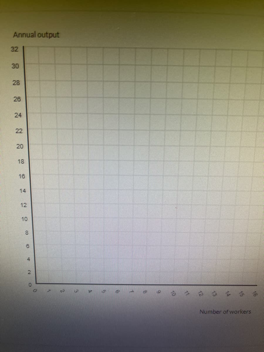 Annual output
2 2 2 2 2 2 2 2 2 2 2
32
30
28
26
22
20
18
10
8
16
4
2
0
6
Number of workers