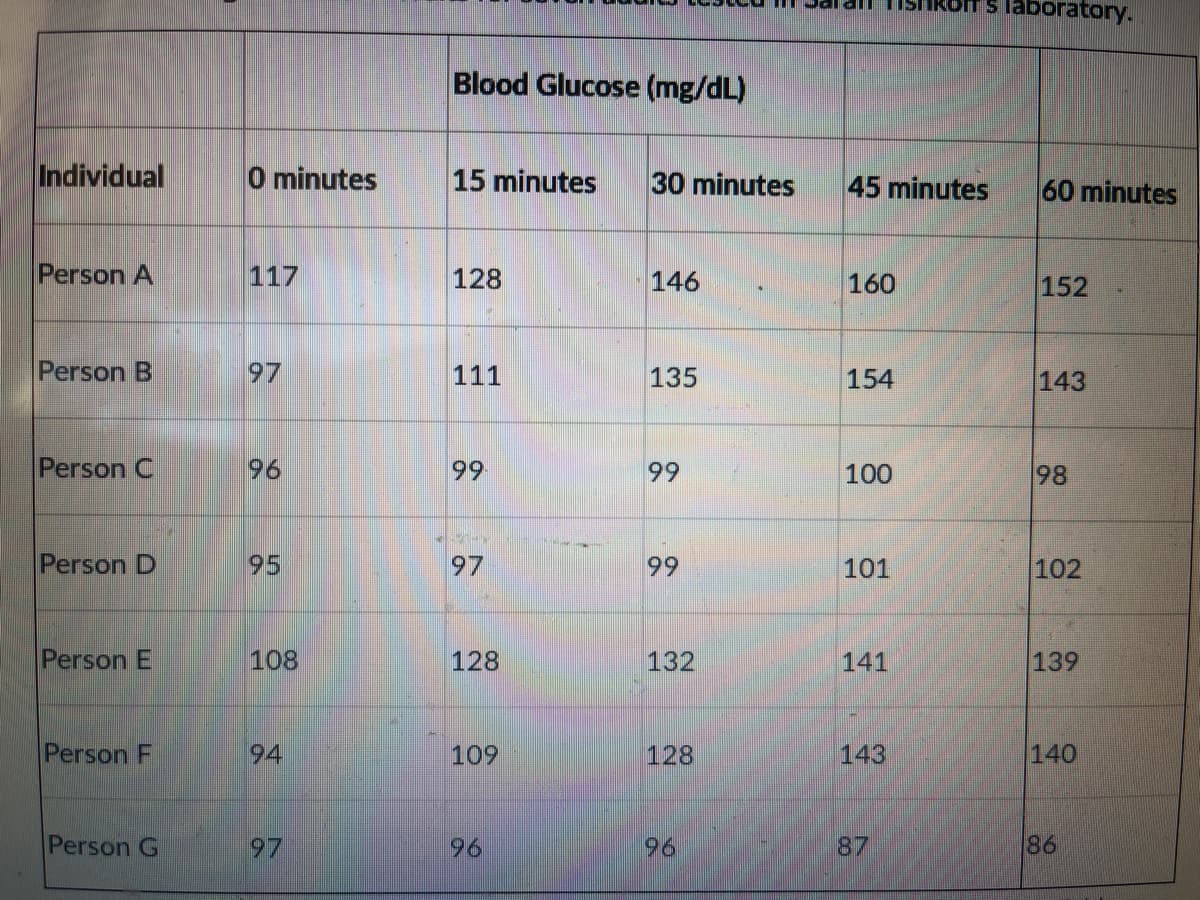 Individual
Person A
Person B
Person C
Person D
Person E
Person F
Person G
0 minutes
117
97
96
95
108
94
97
Blood Glucose (mg/dL)
15 minutes
128
111
99
97
128
109
96
30 minutes
146
135
99
99
132
128
96
45 minutes
160
154
100
101
141
143
s laboratory.
87
60 minutes
152
143
98
102
139
140
86