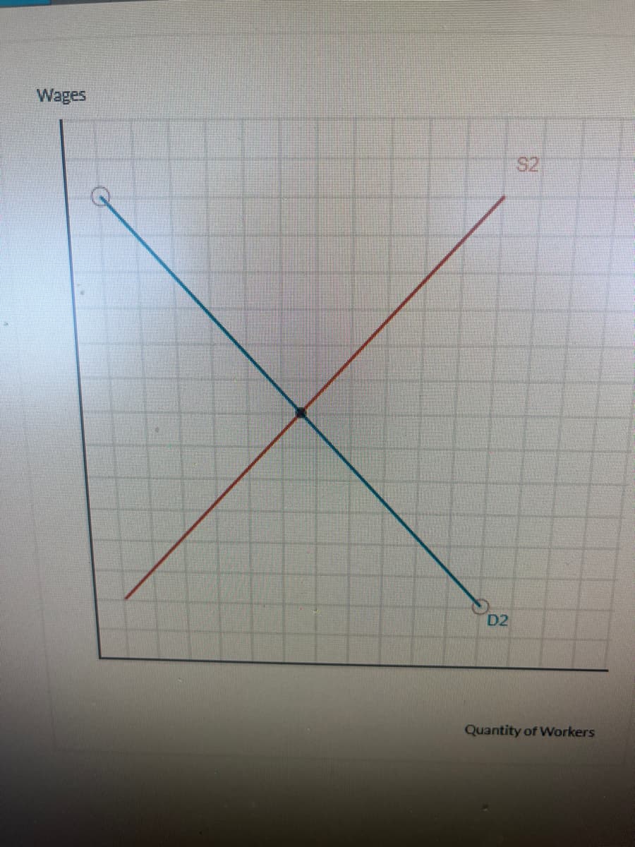 Wages
D2
&
Quantity of Workers