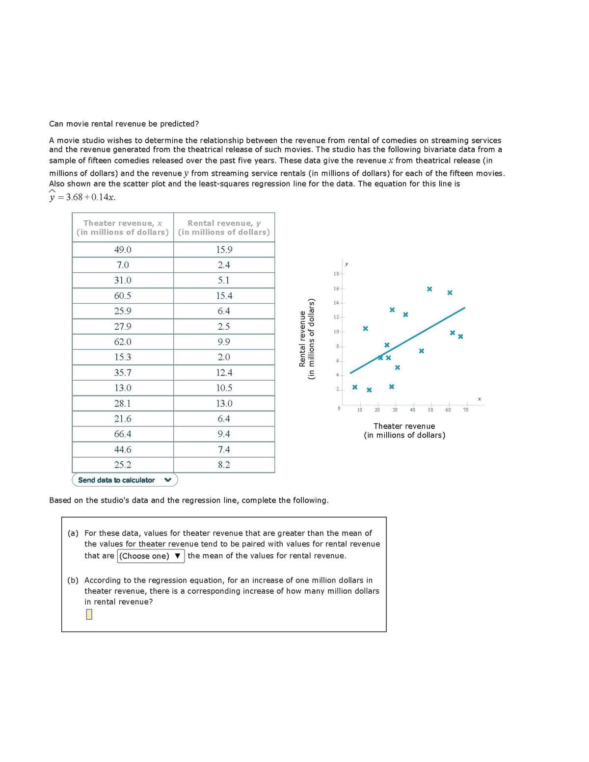 Can movie rental revenue be predicted?
A movie studio wishes to determine the relationship between the revenue from rental of comedies on streaming services
and the revenue generated from the theatrical release of such movies. The studio has the following bivariate data from a
sample of fifteen comedies released over the past five years. These data give the revenue x from theatrical release (in
millions of dollars) and the revenue y from streaming service rentals (in millions of dollars) for each of the fifteen movies.
Also shown are the scatter plot and the least-squares regression line for the data. The equation for this line is
y =
= 3.68 +0.14x.
Theater revenue, X
(in millions of dollars)
49.0
7.0
31.0
60.5
25.9
27.9
62.0
15.3
35.7
13.0
28.1
21.6
66.4
44.6
25.2
Send data to calculator
Rental revenue, y
(in millions of dollars)
15.9
2.4
5.1
15.4
6.4
2.5
9.9
2.0
12.4
10.5
13.0
6.4
9.4
7.4
8.2
Rental revenue
(in millions of dollars)
Based on the studio's data and the regression line, complete the following.
18
16
14-
12
10
8
6
4
2
0
y
10
X
20
(a) For these data, values for theater revenue that are greater than the mean of
the values for theater revenue tend to be paired with values for rental revenue
that are (Choose one) ▼ the mean of the values for rental revenue.
x
(b) According to the regression equation, for an increase of one million dollars in
theater revenue, there is a corresponding increase of how many million dollars
in rental revenue?
30
X
40
x
Theater revenue
(in millions of dollars)
1
50
X
60
70
X