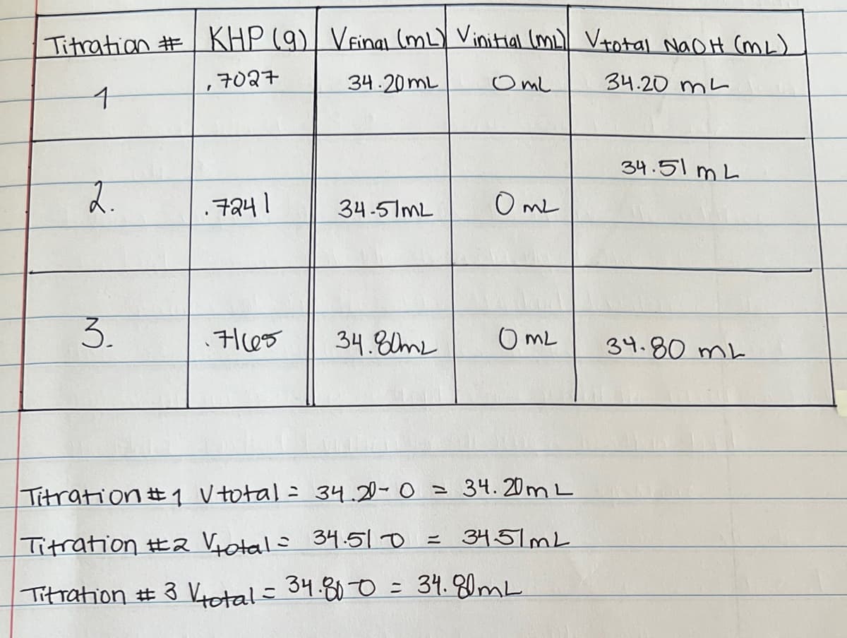 Titration #
KHP (9) Vrinai (mL) Vinitial le Vtotal NaoH (m)
,7027
34.20ML
O ml
34.20 mL
34.51 mL
2.
.7241
O me
34-51ML
34.80mL
O mL
34.80 mb
Titration #1 V total = 34.20-0= 34. 20m L
Titration #2 Votala 34.51 o =
3451ML
Titration # 3 Vtotal= 34.80 O = 34.80ML
3.
