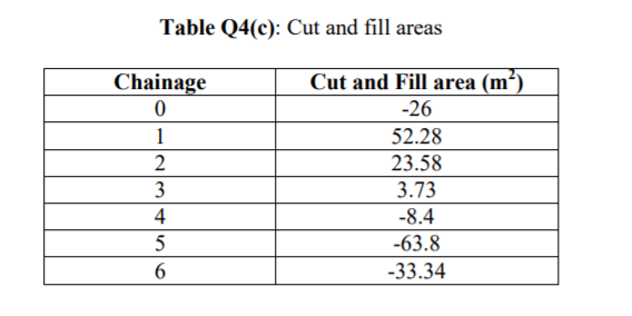 Table Q4(c): Cut and fill areas
Chainage
Cut and Fill area (m²)
-26
1
52.28
23.58
3
3.73
4
-8.4
5
-63.8
-33.34
