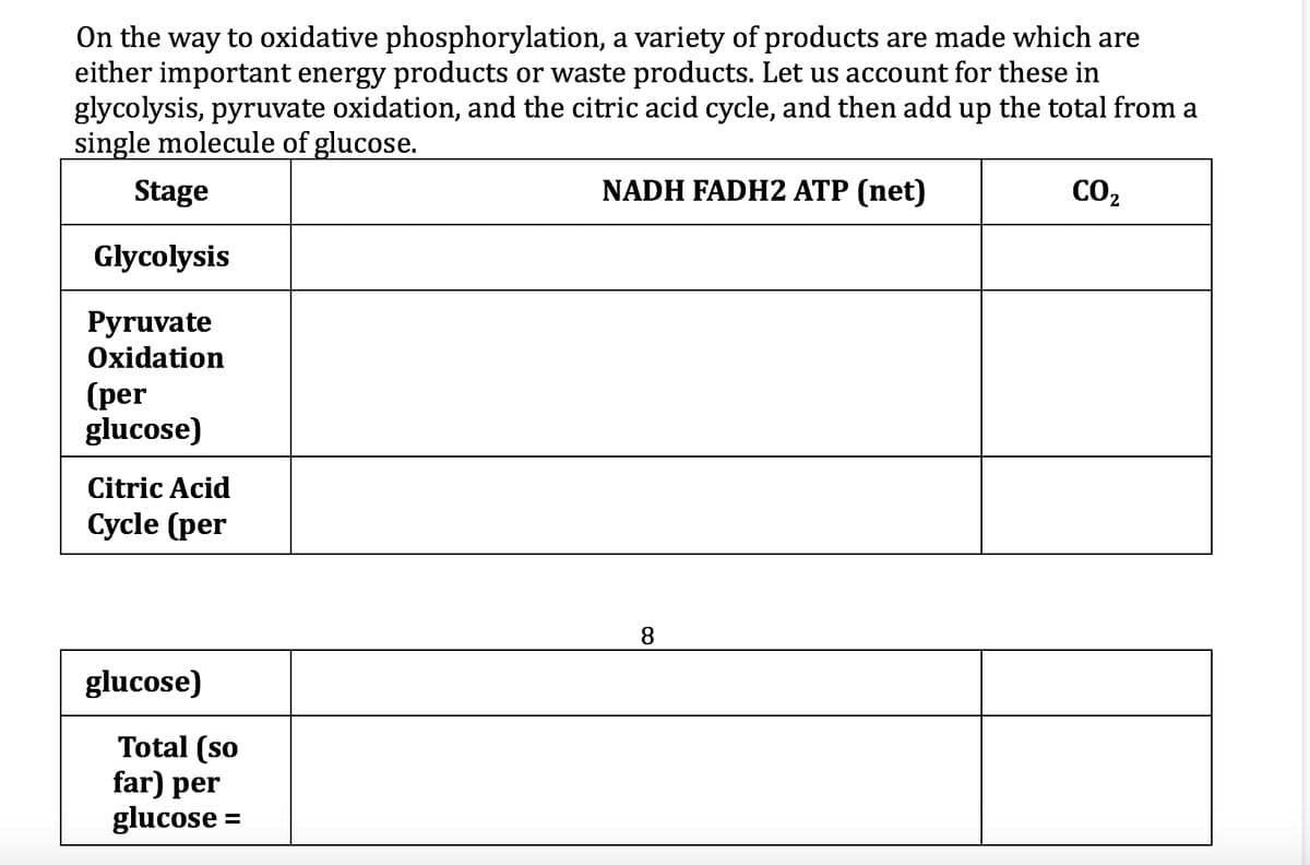 On the way to oxidative phosphorylation, a variety of products are made which are
either important energy products or waste products. Let us account for these in
glycolysis, pyruvate oxidation, and the citric acid cycle, and then add up the total from a
single molecule of glucose.
CO₂
Stage
NADH FADH2 ATP (net)
Glycolysis
Pyruvate
Oxidation
(per
glucose)
Citric Acid
Cycle (per
8
glucose)
Total (so
far) per
glucose =