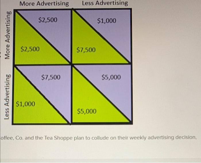 More Advertising
Less Advertising
$2,500
$1,000
$2,500
$7,500
$7,500
$5,000
$1,000
$5,000
offee, Co. and the Tea Shoppe plan to collude on their weekly advertising decision,
Less Advertising
More Advertising
