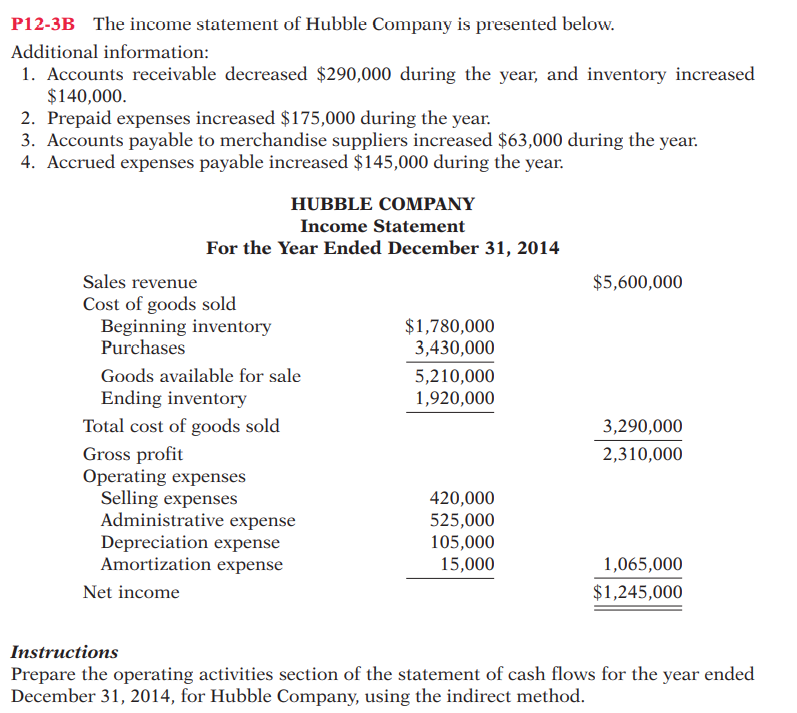 P12-3B The income statement of Hubble Company is presented below.
Additional information:
1. Accounts receivable decreased $290,000 during the year, and inventory increased
$140,000.
2. Prepaid expenses increased $175,000 during the year.
3. Accounts payable to merchandise suppliers increased $63,000 during the year.
4. Accrued expenses payable increased $145,000 during the year.
HUBBLE COMPANY
Income Statement
For the Year Ended December 31, 2014
Sales revenue
$5,600,000
Cost of goods sold
Beginning inventory
Purchases
$1,780,000
3,430,000
Goods available for sale
5,210,000
1,920,000
Ending inventory
Total cost of goods sold
Gross profit
Operating expenses
Selling expenses
Administrative expense
Depreciation expense
Amortization expense
3,290,000
2,310,000
420,000
525,000
105,000
15,000
1,065,000
Net income
$1,245,000
Instructions
Prepare the operating activities section of the statement of cash flows for the year ended
December 31, 2014, for Hubble Company, using the indirect method.
