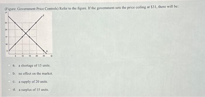 (Figure: Government Price Controls) Refer to the figure. If the government sets the price ceiling at $31, there will be:
31
17
15
a. a shortage of 15 units.
b. no effect on the market.
c. a supply of 20 units.
d. a surplus of 15 units.