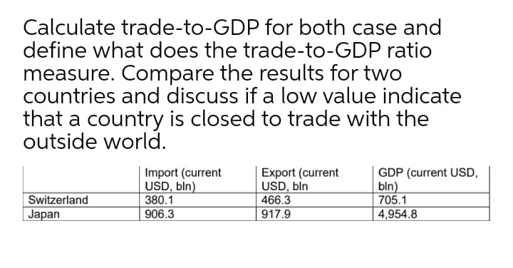Calculate trade-to-GDP for both case and
define what does the trade-to-GDP ratio
measure. Compare the results for two
countries and discuss if a low value indicate
that a country is closed to trade with the
outside world.
Import (current
USD, bln)
380.1
Export (current
USD, bln
466.3
917.9
GDP (current USD,
bln)
705.1
4,954.8
Switzerland
Japan
906.3
