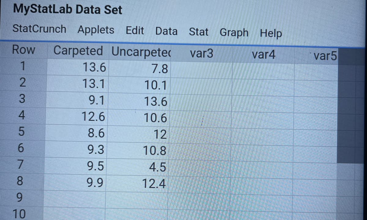 MyStatLab Data Set
StatCrunch Applets Edit Data Stat Graph Help
Row
Carpeted Uncarpetec
var3
var4
var5
1
13.6
7.8
13.1
10.1
9.1
13.6
12.6
10.6
8.6
12
6.
9.3
10.8
7.
9.5
4.5
8.
9.9
12.4
6.
10
E23 4
