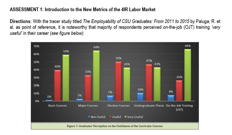 ASSESSMENT 1:Introduction to the New Metrics of the 4IR Labor Market
Directions: With the tracer study titled The Employability of CSU Graduates: From 2011 to 2015 by Paluga, R. et
al. as point of reference, it is noteworthy that majority of respondents perceived on-the-job (OJT) training 'very
useful' in their career (see figure below).
70%
66%
64%
59%
60%
50%
47%
50%
43%
43%
40%
40%
33%
30%
26%
20%
10%
7%
8%
10%
3%
1%
0%
Elective Courses Undergraduate Thesis On-the-Job Training
(OT)
Basic Courses
Major Courses
*Not Useful Useful Very Useful
Figure 7: Graduates' Perception on the Usefulness of the Curricular Courses
