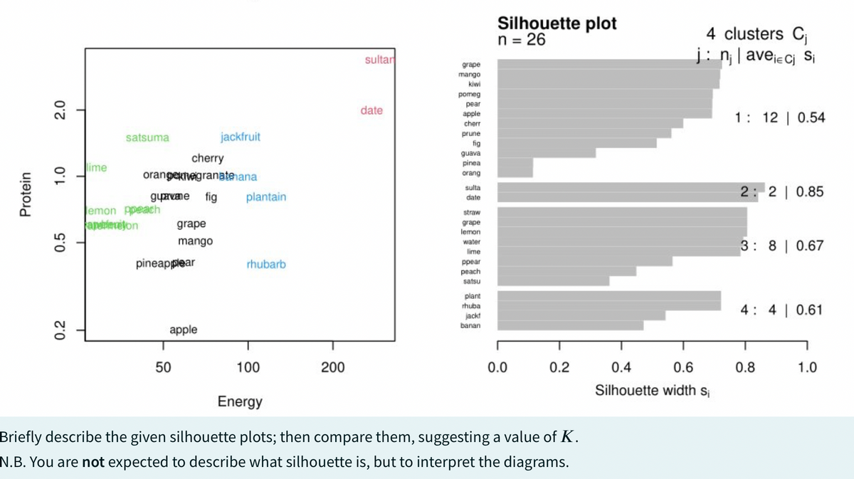 Protein
2.0
1.0
0.5
0.2
lime
satsuma
cherry
orangekwegranate ana
guavane fig plantain
emon Apeach
aperimeton
grape
mango
pineapplear
apple
50
jackfruit
rhubarb
100
200
sultar
date
grape
mango
kiwi
pomeg
pear
apple
cherr
prune
fig
guava
pinea
orang
sulta
date
straw
grape
lemon
water
lime
ppear
peach
salsu
plant
rhuba
jackt
banan
Silhouette plot
n = 26
0.0
0.2
Energy
of K.
Briefly describe the given silhouette plots; then compare them, suggesting a val
N.B. You are not expected to describe what silhouette is, but to interpret the diagrams.
4 clusters C₁
j: nj|avei=Cj Si
0.4
0.6
Silhouette width si
1: 12 | 0.54
2: 2 | 0.85
3: 8 | 0.67
4: 4 | 0.61
0.8
1.0