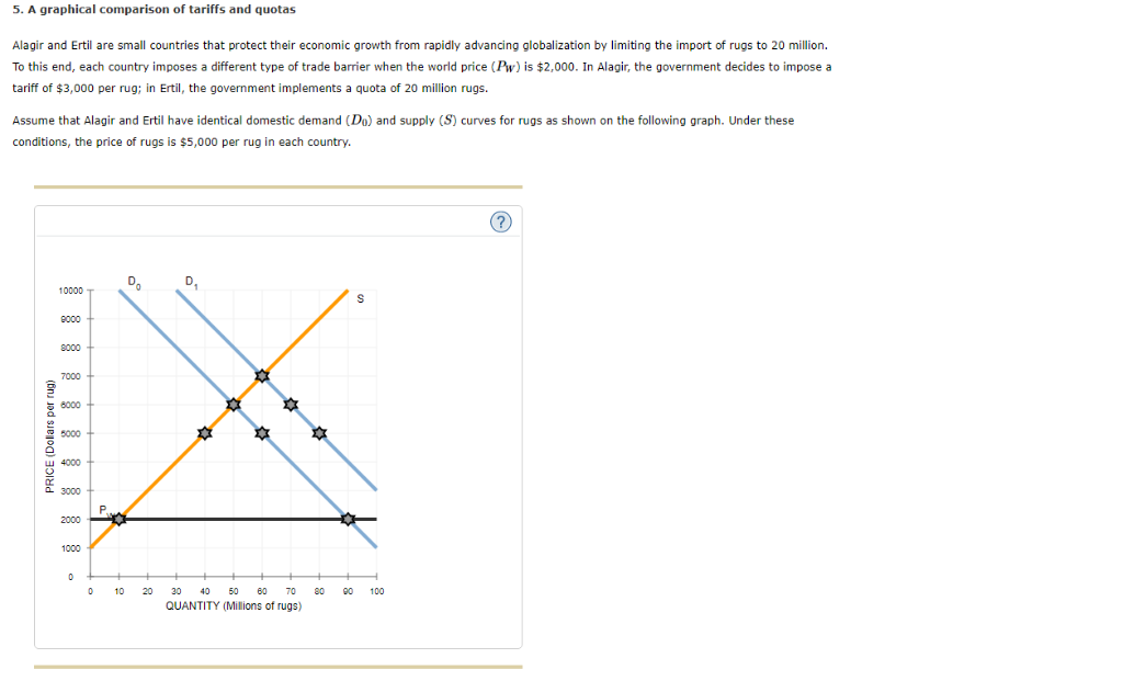 5. A graphical comparison of tariffs and quotas
Alagir and Ertil are small countries that protect their economic growth from rapidly advancing globalization by limiting the import of rugs to 20 million.
To this end, each country imposes a different type of trade barrier when the world price (Pw) is $2,000. In Alagir, the government decides to impose a
tariff of $3,000 per rug; in Ertil, the government implements a quota of 20 million rugs.
Assume that Alagir and Ertil have identical domestic demand (Do) and supply (S) curves for rugs as shown on the following graph. Under these
conditions, the price of rugs is $5,000 per rug in each country.
10000
( )
8000
8000
7000
8000
5000
4000
3000
2000
1000
0
0
Pu
10
Do
20
D₁
XX
✩
XX
30 40 50 60 70
QUANTITY (Millions of rugs)
80
S
90 100
(?)