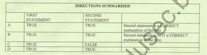 DIRECTIONS SUMMARISED
FIRST
SECOND
STATEMΕNT
STATEMENT
A
TRUE
Second statement is a CORRECT
explanation of the tirst
Second statement is NOT a CORRECT
explanation of the first.
TRUE
TRUE
TRUE
C
TRUE
TRUE
FALSE
D
TRUE
