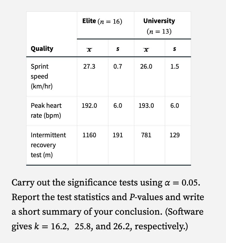 Elite (n = 16)
University
(n = 13)
Quality
x
S
x
S
Sprint
27.3
0.7
26.0
1.5
speed
(km/hr)
Peak heart
192.0
6.0
193.0
6.0
rate (bpm)
Intermittent
1160
191
781
129
recovery
test (m)
Carry out the significance tests using α = 0.05.
Report the test statistics and P-values and write
a short summary of your conclusion. (Software
gives k = 16.2, 25.8, and 26.2, respectively.)