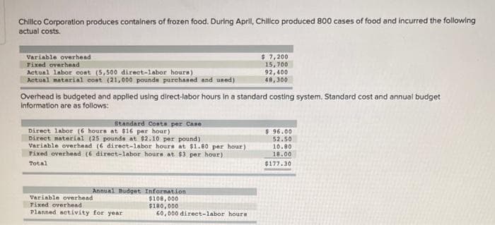 Chillico Corporation produces containers of frozen food. During April, Chillico produced 800 cases of food and incurred the following
actual costs.
Variable overhead
Fixed overhead
Actual labor cost (5,500 direct-labor hours)
Actual material cost (21,000 pounds purchased and used)
Overhead is budgeted and applied using direct-labor hours in a standard costing system. Standard cost and annual budget
Information are as follows:
Standard Costs per Case
Direct labor (6 hours at $16 per hour)
Direct material (25 pounds at $2.10 per pound)
Variable overhead (6 direct-labor hours at $1.80 per hour)
Fixed overhead (6 direct-labor hours at $3 per hour)
Total
Annual Budget Information
$108,000
$180,000
60,000 direct-labor hours
$7,200
15,700
92,400
49,300
Variable overhead
Fixed overhead
Planned activity for year
$ 96.00
52.50
10.80
18.00
$177.30