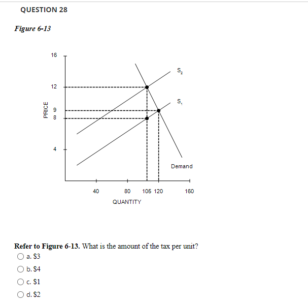 QUESTION 28
Figure 6-13
16
12
8
Demand
40
80
105 120
160
QUANTITY
Refer to Figure 6-13. What is the amount of the tax per unit?
O a. $3
O b. S4
O. S1
O d. $2
PRICE
