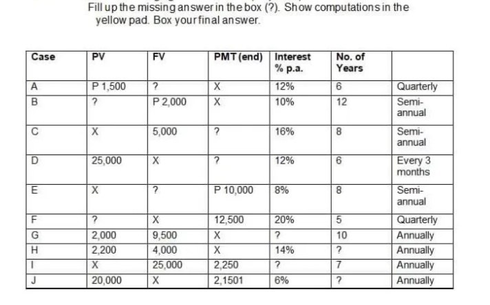 Fill up the missing answer in the box (?). Show computations in the
yellow pad. Box yourfinal answer.
PMT (end) Interest
% p.a.
Case
PV
FV
No. of
Years
P1,500
12%
Quarterly
P 2,000
10%
12
Semi-
annual
C
5,000
?
16%
Semi-
annual
25,000
12%
Every 3
months
D
X
P 10,000
8%
Semi-
annual
12,500
20%
Quarteriy
Annually
Annually
Annually
Annually
2,000
2,200
9,500
4,000
25,000
X
10
H.
X
14%
X
2,250
J
20,000
2,1501
6%
co
