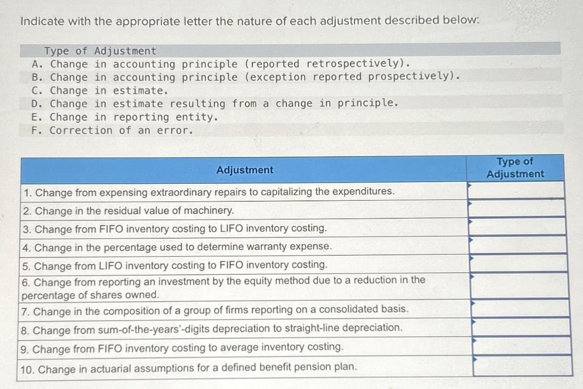 Indicate with the appropriate letter the nature of each adjustment described below:
Type of Adjustment
A. Change in accounting principle (reported retrospectively).
B. Change in accounting principle (exception reported prospectively).
C. Change in estimate.
D. Change in estimate resulting from a change in principle.
E. Change in reporting entity.
F. Correction of an error.
Adjustment
1. Change from expensing extraordinary repairs to capitalizing the expenditures.
2. Change in the residual value of machinery.
3. Change from FIFO inventory costing to LIFO inventory costing.
4. Change in the percentage used to determine warranty expense.
5. Change from LIFO inventory costing to FIFO inventory costing.
6. Change from reporting an investment by the equity method due to a reduction in the
percentage of shares owned.
7. Change in the composition of a group of firms reporting on a consolidated basis.
8. Change from sum-of-the-years'-digits depreciation to straight-line depreciation.
9. Change from FIFO inventory costing to average inventory costing.
10. Change in actuarial assumptions for a defined benefit pension plan.
Type of
Adjustment