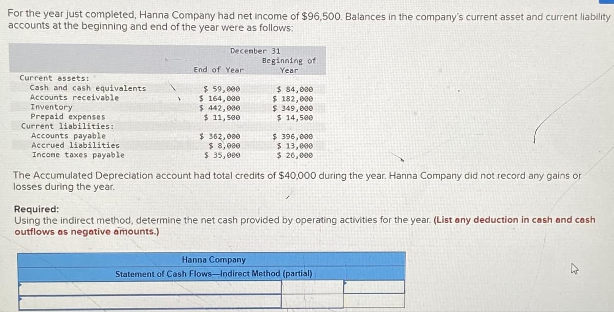 For the year just completed, Hanna Company had net income of $96,500. Balances in the company's current asset and current liability
accounts at the beginning and end of the year were as follows:
Current assets:
Cash and cash equivalents
Accounts receivable
Inventory
Prepaid expenses
Current liabilities:
Accounts payable
Accrued liabilities
Income taxes payable
December 31
End of Year
$ 59,000
$ 164,000
$ 442,000
$ 11,500
$362,000
$ 8,000
$ 35,000
Beginning of
Year
$ 84,000
$ 182,000
$ 349,000
$ 14,500
$ 396,000
$ 13,000
$ 26,000
The Accumulated Depreciation account had total credits of $40,000 during the year. Hanna Company did not record any gains or
losses during the year.
Required:
Using the indirect method, determine the net cash provided by operating activities for the year. (List any deduction in cash and cash
outflows as negative amounts.)
Hanna Company
Statement of Cash Flows-Indirect Method (partial)