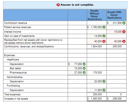 Contribution revenue
Patient service revenues
Interest income
Gain on sale of investments
Reclassified from net assets with donor restrictions to
net assets without donor restrictions
Contributions, revenues, and reclassifications
Expenses
Healthcare
Depreciation
Bad debts
Pharmaceutical
Administrative
Depreciation
Fundraising
Answer is not complete.
Depreciation
Total expenses
Increase in net assets
19
77,000
72,000✔
27,000✔✔
Assets
Without
Donor
Restrictions
$ 1,750,000✔
14,000✔
40,000 X
1,804,000
176,000
22,000✔
11,000
209,000
$ 1,595,000
Assets With
Donor
Restrictions
$
211,000✔
15,000 X
40,000 X
268,000
0
$ 288,000