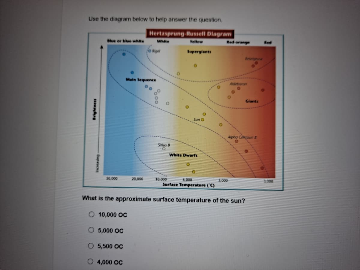 Use the diagram below to help answer the question.
Hertzsprung-Russell Diagram
Bhre or bhre white
Red orange
White
Yellow
Red
Rigel
Superglants
Beteigne
Main Sequence
Aldebaran
Giants
Sun O
Alpha Centaur B
Sirius B
White Dwarfs
50,000
20,000
10,000
6,000
5,000
3,000
Surface Temperature ('C)
What is the approximate surface temperature of the sun?
O 10,000 OC
O 5,000 OC
O 5,500 OC
O 4,000 OC
O,00
-buseaou
