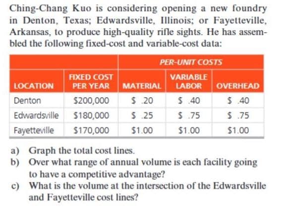 Ching-Chang Kuo is considering opening a new foundry
in Denton, Texas; Edwardsville, Illinois; or Fayetteville,
Arkansas, to produce high-quality rifle sights. He has assem-
bled the following fixed-cost and variable-cost data:
PER-UNIT COSTS
LOCATION
Denton
Edwardsville
Fayetteville
FIXED COST
PER YEAR MATERIAL
$.20
$..25
$1.00
$200,000
$180,000
$170,000
VARIABLE
LABOR OVERHEAD
$.40
$ .40
$.75
$..75
$1.00
$1.00
a) Graph the total cost lines.
b)
Over what range of annual volume is each facility going
to have a competitive advantage?
c)
What is the volume at the intersection of the Edwardsville
and Fayetteville cost lines?