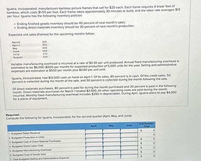 Iguana, Incorporated, manufactures bamboo picture frames that sell for $20 each. Each frame requires 4 linear feet of
bamboo, which costs $1.50 per foot. Each frame takes approximately 30 minutes to build, and the labor rate averages $13
per hour. Iguana has the following inventory policies:
Ending finished goods inventory should be 40 percent of next month's sales.
• Ending direct materials inventory should be 30 percent of next month's production.
Expected unit sales (frames) for the upcoming months follow:
March
April
May
June
July
August
325
350
400
500
475
525
Variable manufacturing overhead is incurred at a rate of $0.30 per unit produced. Annual fixed manufacturing overhead is
estimated to be $6,000 ($500 per month) for expected production of 5,000 units for the year. Selling and administrative
expenses are estimated at $550 per month plus $0.60 per unit sold.
Iguana, Incorporated, had $12,000 cash on hand on April 1. Of its sales, 80 percent is in cash. Of the credit sales, 50
percent is collected during the month of the sale, and 50 percent is collected during the month following the sale.
Of direct materials purchases, 80 percent is paid for during the month purchased and 20 percent is paid in the following
month. Direct materials purchases for March 1 totaled $2,000. All other operating costs are paid during the month
incurred. Monthly fixed manufacturing overhead includes $250 in depreciation. During April, Iguana plans to pay $4,000
for a piece of equipment.
Required:
Compute the following for Iguana, Incorporated, for the second quarter (April, May, and June).
1. Budgeted Sales Revenue
2. Budgeted Production in Units
3. Budgeted Cost of Direct Material Purchases
4. Budgeted Direct Labor Cost
5. Budgeted Manufacturing Overhead
6. Budgeted Cost of Goods Sold
7. Total Budgeted Selling and Administrative Expense
April
May
June
2nd Quarter
Total
$
$
$
$
$
$
0
0
0
0
0
0
0