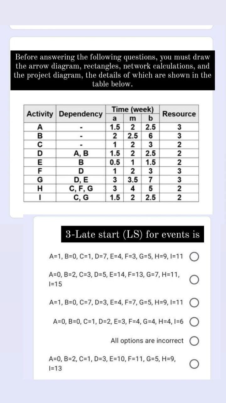 Before answering the following questions, you must draw
the arrow diagram, rectangles, network calculations, and
the project diagram, the details of which are shown in the
table below.
Time (week)
Activity Dependency
Resource
b
a
m
1.5
2
2.5
2
2.5
6.
1
2
3
2
A, B
В
1.5
2
2.5
0.5
1
1.5
2
2
3
D, E
C, F, G
С, G
7
3
3.5
4
2
1.5
2.5
2
3-Late start (LS) for events is
A=1, B=0, C=1, D=7, E=4, F=3, G=5, H=9, I=11
A=0, B=2, C=3, D=5, E=14, F=13, G=7, H=11,
I=15
A=1, B=0, C=7, D=3, E=4, F=7, G=5, H=9, I=11
A=0, B=0, C=1, D=2, E=3, F=4, G=D4, H=4, 1=6
All options are incorrect
A=0, B=2, C=1, D=3, E=10, F=11, G=5, H=9,
1=13
16133
ABCDEFCHI
