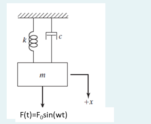 000
m
C
F(t)=Fosin(wt)
+x