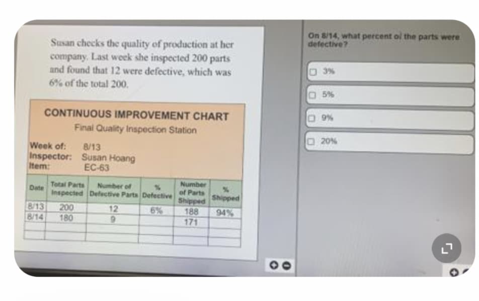 Susan checks the quality of production at her
company. Last week she inspected 200 parts
and found that 12 were defective, which was
6% of the total 200.
CONTINUOUS IMPROVEMENT CHART
Final Quality Inspection Station
Week of: 8/13
Inspector:
Item:
Susan Hoang
EC-63
Date
8/13 200
8/14
180
Total Parts
Number of
%
Inspected Defective Parts Defective
6%
12
9
Number
of Parts
Shipped
188
171
Shipped
94%
On 8/14, what percent of the parts were
defective?
03 %
5%
9%
20%
L