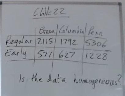 Eruna Columbial fenn
Regular 2115 1792 5306
Early 577 627 1228
Is the data homogeneous

