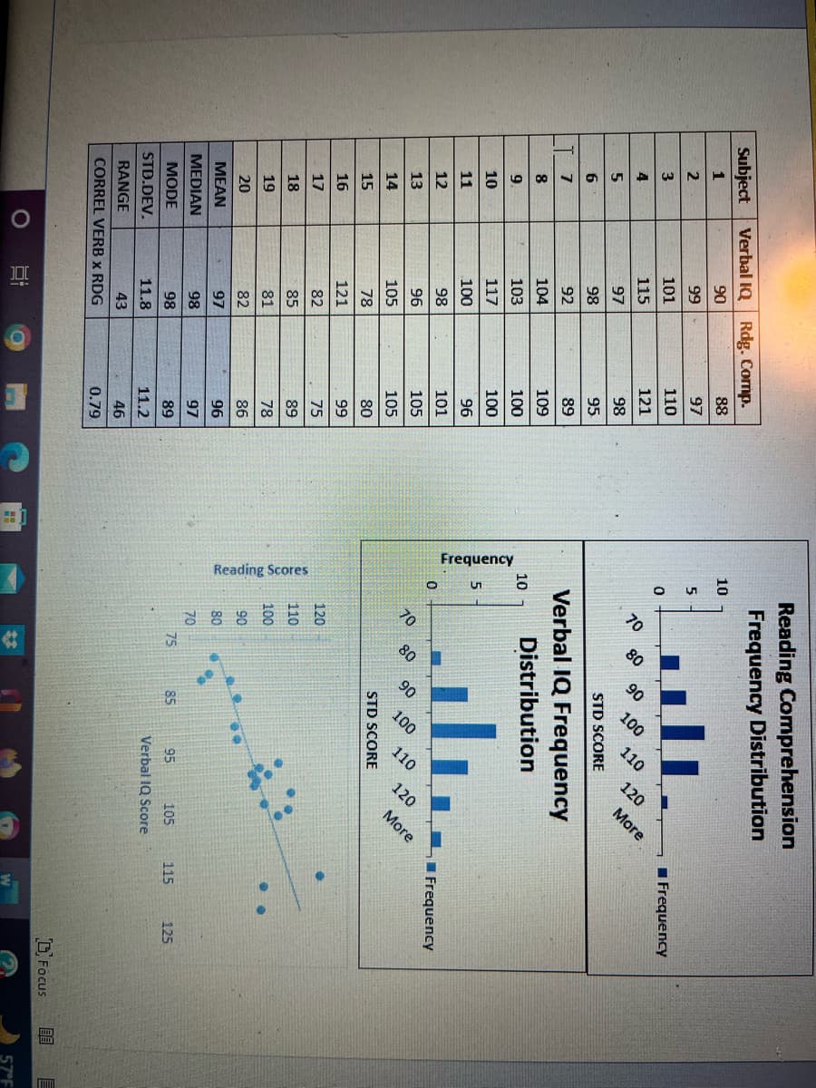 Subject
1
2
3
4
5
6
7
8
9.
Verbal IQ Rdg. Comp.
90
99
101
115
O
97
98
92
104
103
117
100
98
96
105
78
121
82
85
81
82
97
98
98
11.8
43
10
11
12
13
14
15
16
17
18
19
20
MEAN
MEDIAN
MODE
STD.DEV.
RANGE
CORREL VERB x RDG
10⁰
C
88
97
110
121
98
95
89
109
100
100
96
101
105
105
80
99
75
89
78
86
96
97
89
11.2
46
0.79
Frequency
Reading Scores
10
: ....
5
0
10
5
Reading Comprehension
Frequency Distribution
0
I
Verbal IQ Frequency
Distribution
10
120
110
100
90
80
70
75
100
STD SCORE
110
85
alı
100
120
110
STD SCORE
More
120
More
9.5
105
Verbal IQ Score
Frequency
Frequency
115
125
Focus
G
E
57°F